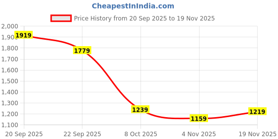 tatacliq.com Allen Solly Pink Regular Fit Shirt allen solly Price History Graph from 20 Sep 2025 to 19 Nov 2025