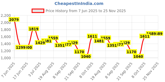 tatacliq.com Allen Solly Pink Regular fit Solid Hooded Sweatshirts allen solly Price History Graph from 7 Jun 2025 to 25 Nov 2025