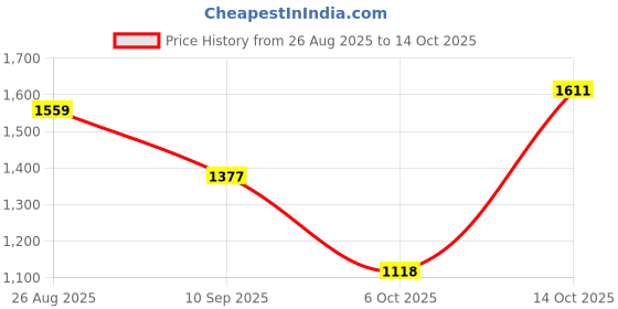 tatacliq.com Allen Solly Pink Regular fit Solid Sweatshirts allen solly Price History Graph from 26 Aug 2025 to 14 Oct 2025
