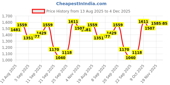 tatacliq.com Allen Solly Pink Regular fit Solid Sweatshirts allen solly Price History Graph from 13 Aug 2025 to 4 Dec 2025