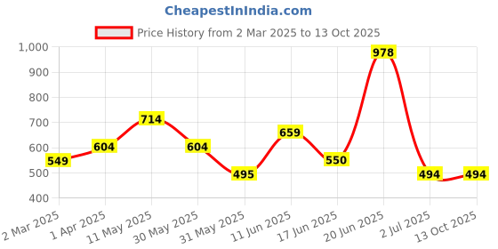 tatacliq.com Allen Solly Pink Regular fit Solid T-shirts allen solly Price History Graph from 2 Mar 2025 to 13 Oct 2025