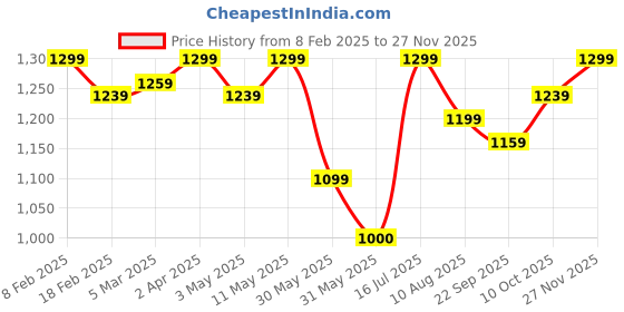 tatacliq.com Allen Solly Pink Regular Fit Striped Polo T-Shirt allen solly Price History Graph from 8 Feb 2025 to 27 Nov 2025