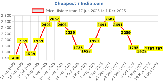 tatacliq.com Allen Solly Pink Regular Fit Striped Shirt allen solly Price History Graph from 17 Jun 2025 to 30 Nov 2025