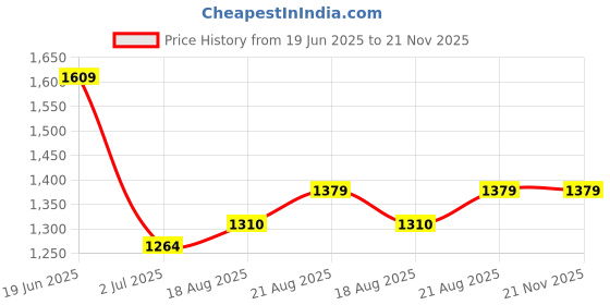 tatacliq.com Allen Solly Pink Regular fit Stripes Sweaters allen solly Price History Graph from 19 Jun 2025 to 21 Nov 2025
