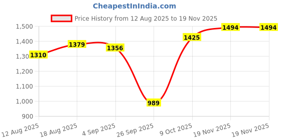 tatacliq.com Allen Solly Pink Regular fit Stripes Sweaters allen solly Price History Graph from 12 Aug 2025 to 19 Nov 2025