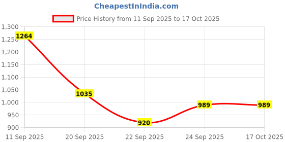 tatacliq.com Allen Solly Pink Regular fit Stripes Sweaters allen solly Price History Graph from 11 Sep 2025 to 17 Oct 2025