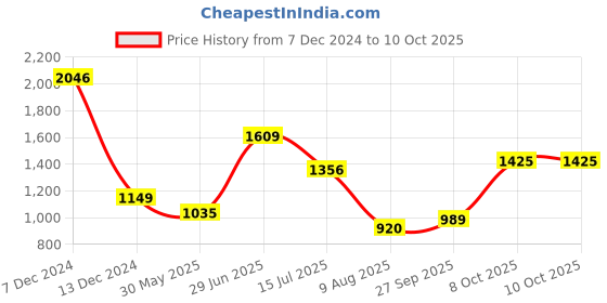 tatacliq.com Allen Solly Pink Regular Fit Sweater allen solly Price History Graph from 7 Dec 2024 to 10 Oct 2025