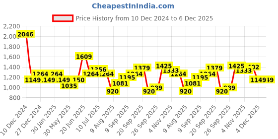tatacliq.com Allen Solly Pink Regular Fit Sweater allen solly Price History Graph from 10 Dec 2024 to 5 Dec 2025