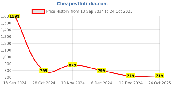 tatacliq.com Allen Solly Pink Regular Fit Sweater allen solly Price History Graph from 13 Sep 2024 to 23 Oct 2025