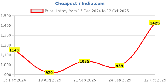 tatacliq.com Allen Solly Pink Regular Fit Sweater allen solly Price History Graph from 16 Dec 2024 to 12 Oct 2025