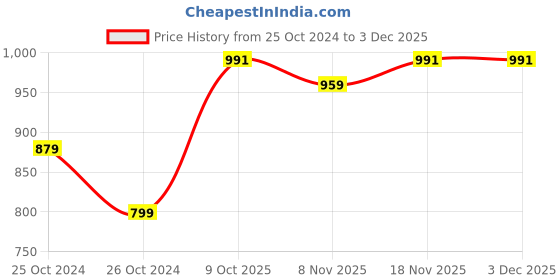 tatacliq.com Allen Solly Pink Regular Fit Sweatshirt allen solly Price History Graph from 25 Oct 2024 to 1 Dec 2025