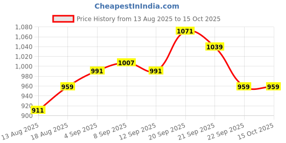 tatacliq.com Allen Solly Pink Regular Fit Sweatshirt allen solly Price History Graph from 13 Aug 2025 to 14 Oct 2025