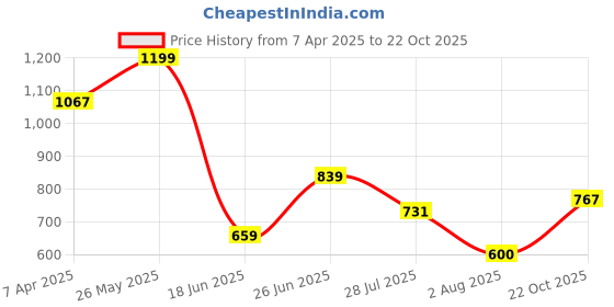 tatacliq.com Allen Solly Pink Regular Fit T-Shirt allen solly Price History Graph from 7 Apr 2025 to 22 Oct 2025