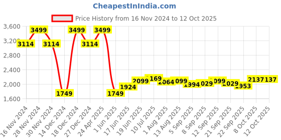 tatacliq.com Allen Solly Pink Regular Fit Texture Shirt allen solly Price History Graph from 16 Nov 2024 to 12 Oct 2025