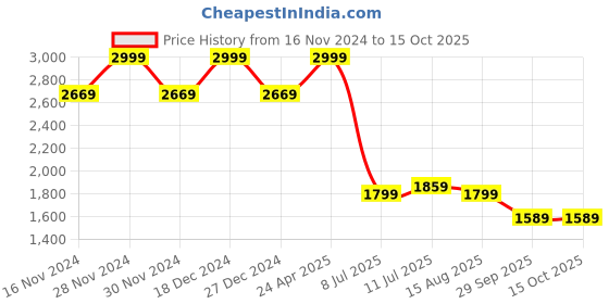 tatacliq.com Allen Solly Pink Regular Fit Texture Shirt allen solly Price History Graph from 16 Nov 2024 to 15 Oct 2025