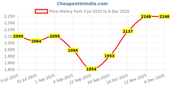 tatacliq.com Allen Solly Pink Regular Fit Texture Shirt allen solly Price History Graph from 5 Jul 2025 to 5 Dec 2025
