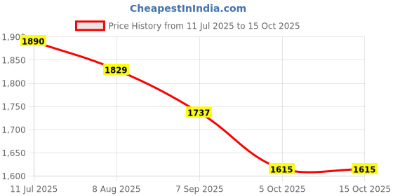 tatacliq.com Allen Solly Pink Regular Fit Texture Shirt allen solly Price History Graph from 11 Jul 2025 to 14 Oct 2025