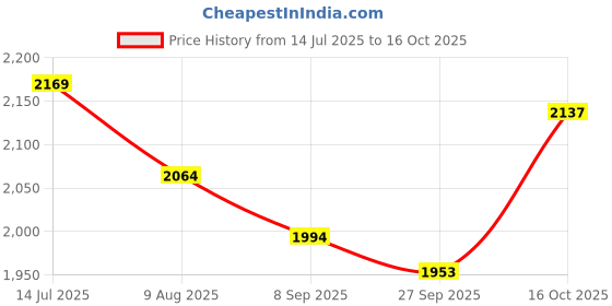tatacliq.com Allen Solly Pink Regular Fit Texture Shirt allen solly Price History Graph from 14 Jul 2025 to 16 Oct 2025