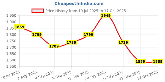 tatacliq.com Allen Solly Pink Regular Fit Texture Shirt allen solly Price History Graph from 10 Jul 2025 to 16 Oct 2025