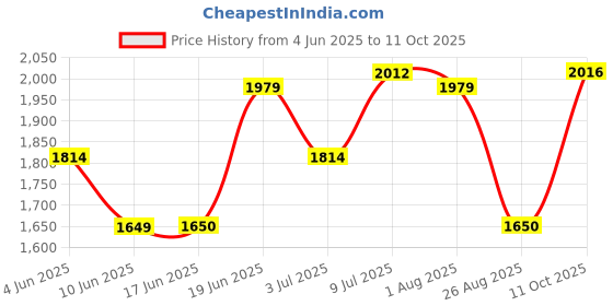 tatacliq.com Allen Solly Pink Regular Fit Texture Sweatshirt allen solly Price History Graph from 4 Jun 2025 to 11 Oct 2025