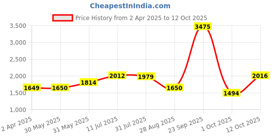 tatacliq.com Allen Solly Pink Regular Fit Texture Sweatshirt allen solly Price History Graph from 2 Apr 2025 to 12 Oct 2025