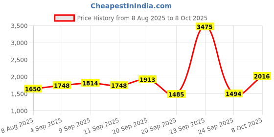 tatacliq.com Allen Solly Pink Regular Fit Texture Sweatshirt allen solly Price History Graph from 8 Aug 2025 to 8 Oct 2025