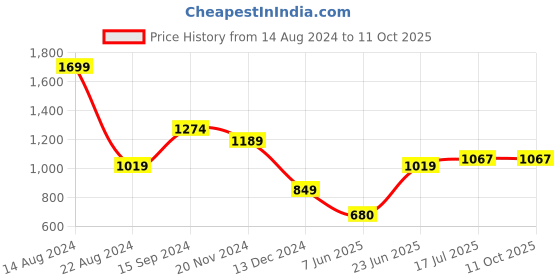 tatacliq.com Allen Solly Pink Regular Fit Top allen solly Price History Graph from 14 Aug 2024 to 11 Oct 2025