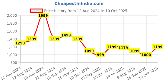 tatacliq.com Allen Solly Pink Regular Fit Top allen solly Price History Graph from 12 Aug 2024 to 10 Oct 2025