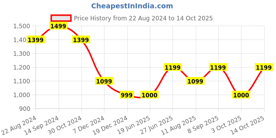 tatacliq.com Allen Solly Pink Regular Fit Top allen solly Price History Graph from 22 Aug 2024 to 14 Oct 2025
