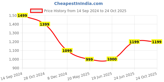 tatacliq.com Allen Solly Pink Regular Fit Top allen solly Price History Graph from 14 Sep 2024 to 23 Oct 2025