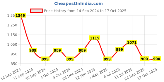 tatacliq.com Allen Solly Pink Regular Fit Top allen solly Price History Graph from 14 Sep 2024 to 16 Oct 2025