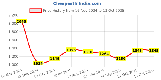tatacliq.com Allen Solly Pink Regular Fit Top allen solly Price History Graph from 16 Nov 2024 to 13 Oct 2025