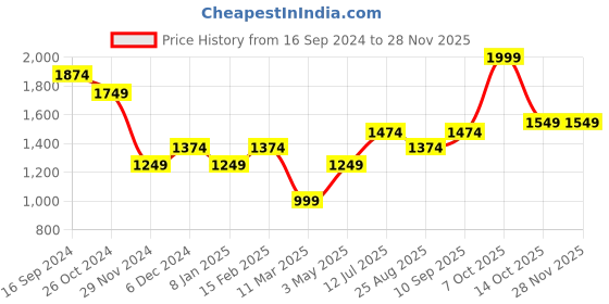 tatacliq.com Allen Solly Pink Regular Fit Top allen solly Price History Graph from 16 Sep 2024 to 27 Nov 2025
