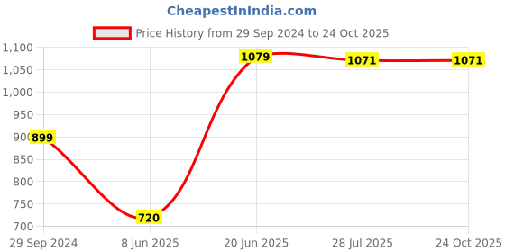 tatacliq.com Allen Solly Pink Regular Fit Top allen solly Price History Graph from 29 Sep 2024 to 23 Oct 2025