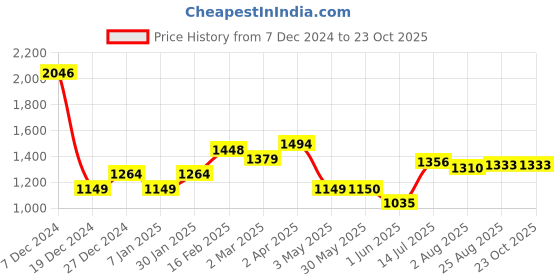 tatacliq.com Allen Solly Pink Regular Fit Top allen solly Price History Graph from 7 Dec 2024 to 23 Oct 2025