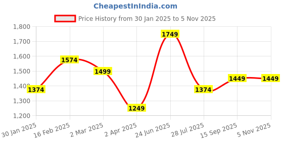 tatacliq.com Allen Solly Pink Regular Fit Top allen solly Price History Graph from 30 Jan 2025 to 5 Nov 2025