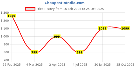 tatacliq.com Allen Solly Pink Regular Fit Top allen solly Price History Graph from 16 Feb 2025 to 25 Oct 2025
