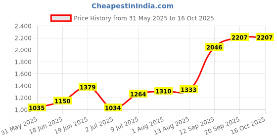 tatacliq.com Allen Solly Pink Regular Fit Top allen solly Price History Graph from 31 May 2025 to 15 Oct 2025