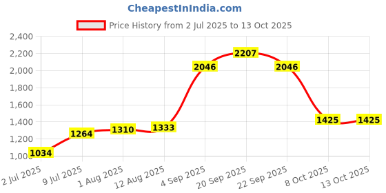 tatacliq.com Allen Solly Pink Regular Fit Top allen solly Price History Graph from 2 Jul 2025 to 13 Oct 2025