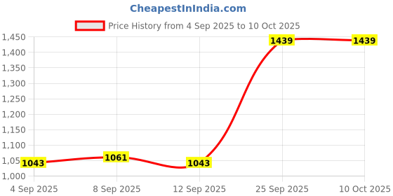 tatacliq.com Allen Solly Pink Regular Fit Top allen solly Price History Graph from 4 Sep 2025 to 10 Oct 2025