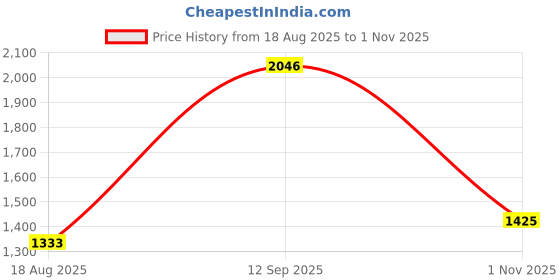 tatacliq.com Allen Solly Pink Regular Fit Top allen solly Price History Graph from 18 Aug 2025 to 1 Nov 2025
