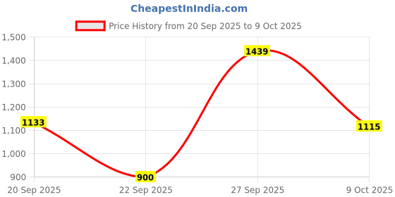 tatacliq.com Allen Solly Pink Regular Fit Top allen solly Price History Graph from 20 Sep 2025 to 9 Oct 2025