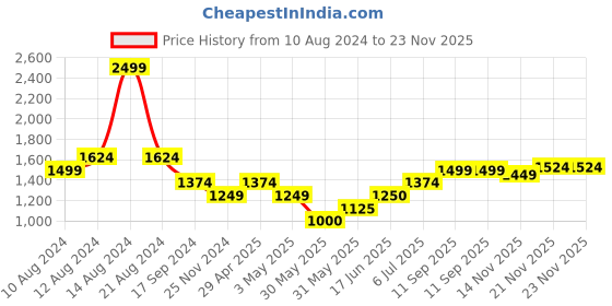 tatacliq.com Allen Solly Pink Regular Fit Trousers allen solly Price History Graph from 10 Aug 2024 to 23 Nov 2025