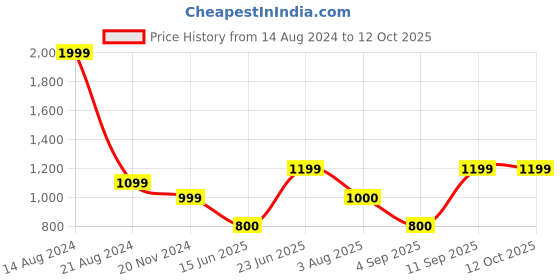 tatacliq.com Allen Solly Pink Regular Fit Trousers allen solly Price History Graph from 14 Aug 2024 to 12 Oct 2025