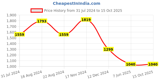 tatacliq.com Allen Solly Pink Regular Fit Trousers allen solly Price History Graph from 31 Jul 2024 to 15 Oct 2025