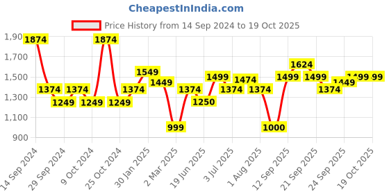 tatacliq.com Allen Solly Pink Regular Fit Trousers allen solly Price History Graph from 14 Sep 2024 to 18 Oct 2025