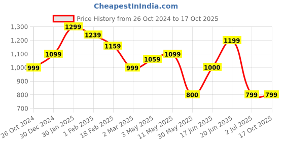 tatacliq.com Allen Solly Pink Regular Fit Trousers allen solly Price History Graph from 26 Oct 2024 to 16 Oct 2025