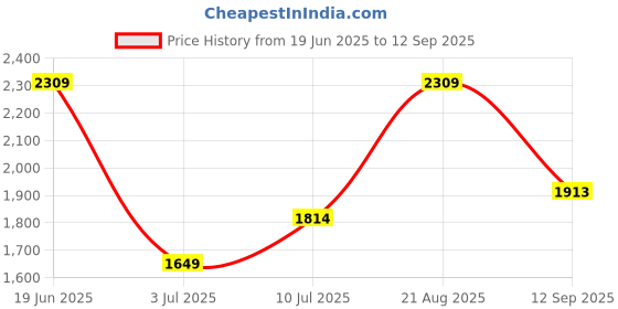 tatacliq.com Allen Solly Pink Regular Fit Trousers allen solly Price History Graph from 19 Jun 2025 to 12 Sep 2025