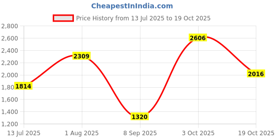 tatacliq.com Allen Solly Pink Regular Fit Trousers allen solly Price History Graph from 13 Jul 2025 to 19 Oct 2025