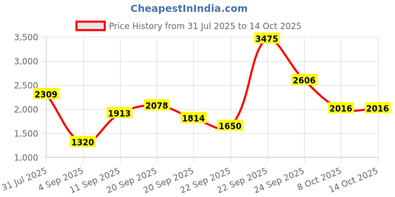 tatacliq.com Allen Solly Pink Regular Fit Trousers allen solly Price History Graph from 31 Jul 2025 to 13 Oct 2025
